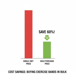 A graph demonstrating the cost savings achieved when buying exercise bands in bulk compared to individual unit purchases.