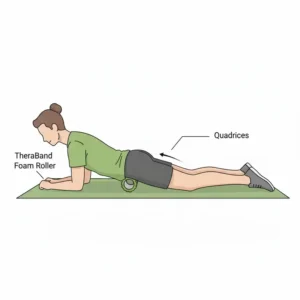 Instructional diagram of a person performing a quadriceps release using a thera band roller.