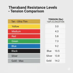 An infographic comparing the pounds of tension for different Theraband resistance band levels.