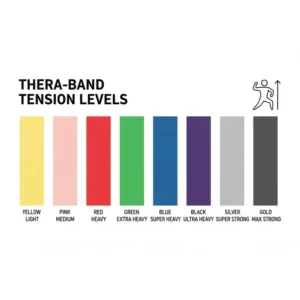 A color-coded chart detailing the tension levels and progressive resistance associated with different thera resistance bands colors, from light to maximum heavy.