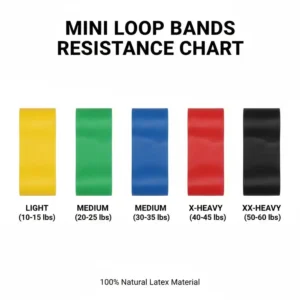 A comparison chart showing the tension levels in pounds for different thicknesses of latex mini loop bands.