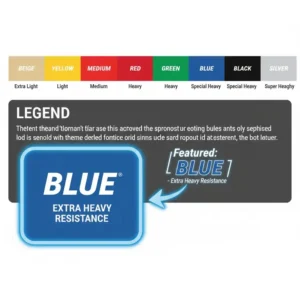 A chart showing resistance color progression highlighting the theraband blue resistance band as the extra heavy tier.