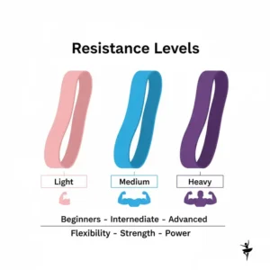 A clear comparison chart showing light, medium, and heavy resistance levels available for these dance stretch bands.