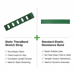 Comparison diagram showing the benefits of a theraband stretch strap versus standard elastic bands.