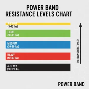 An easy-to-read chart showing different resistance levels and weight ranges for power band resistance bands.