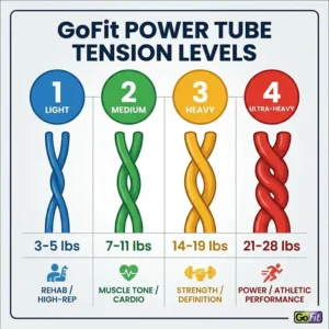 An infographic chart showing the specific tension levels and weight equivalents for each color-coded tube in our go fit resistance band reviews.