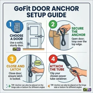 A detailed illustration demonstrating how to properly set up and use the included door anchor with the tube bands from our go fit resistance band reviews.