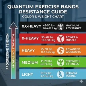 A color-coded resistance guide and weight chart for the different tension levels of quantum exercise bands.